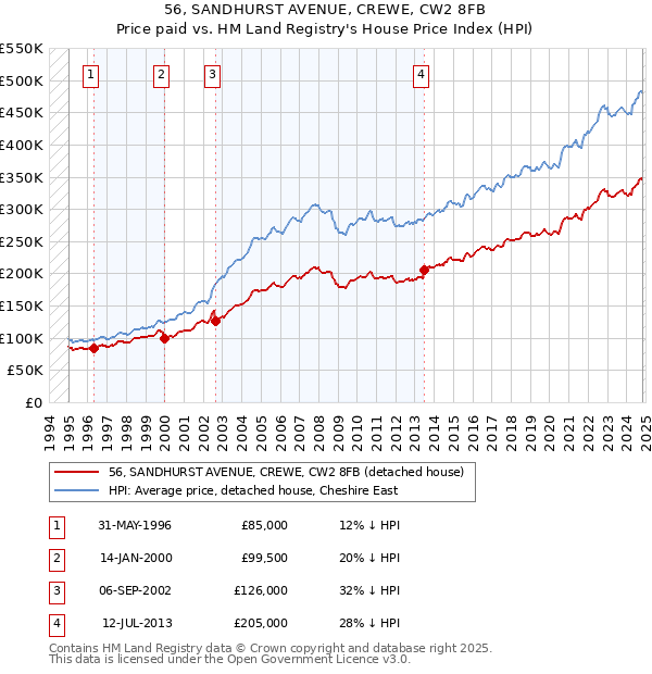 56, SANDHURST AVENUE, CREWE, CW2 8FB: Price paid vs HM Land Registry's House Price Index