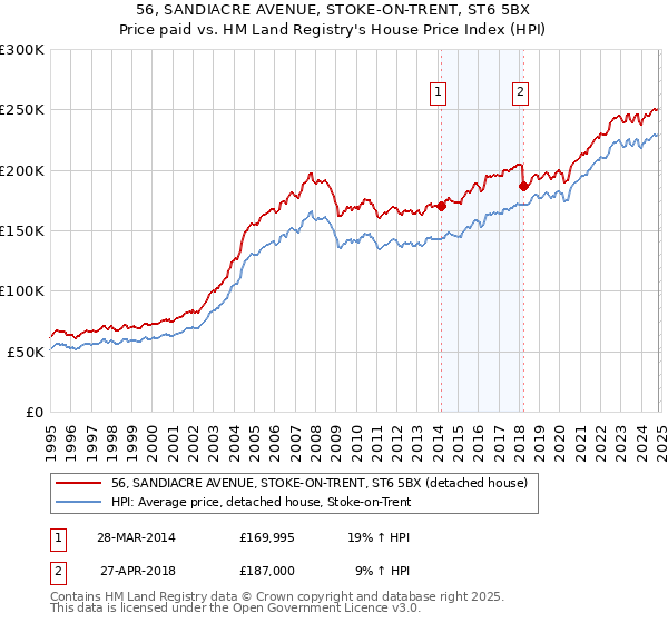 56, SANDIACRE AVENUE, STOKE-ON-TRENT, ST6 5BX: Price paid vs HM Land Registry's House Price Index