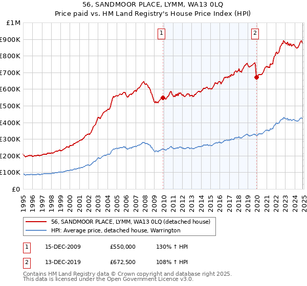 56, SANDMOOR PLACE, LYMM, WA13 0LQ: Price paid vs HM Land Registry's House Price Index