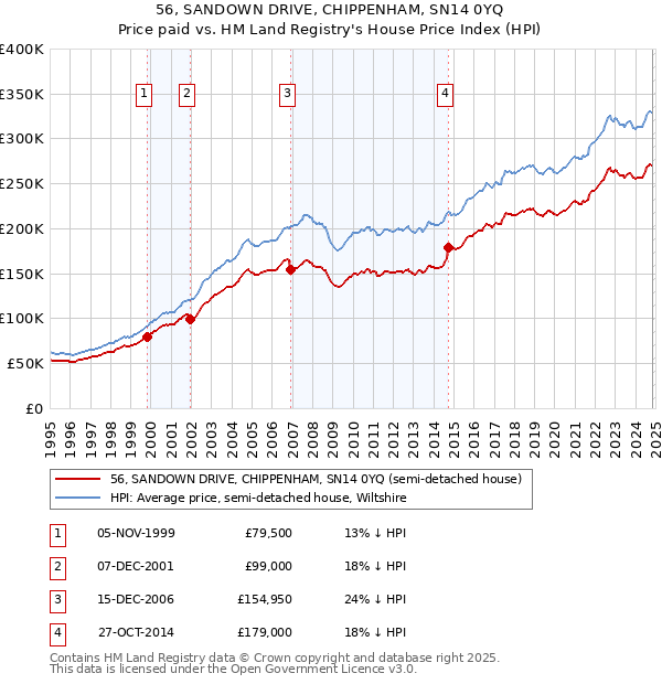 56, SANDOWN DRIVE, CHIPPENHAM, SN14 0YQ: Price paid vs HM Land Registry's House Price Index