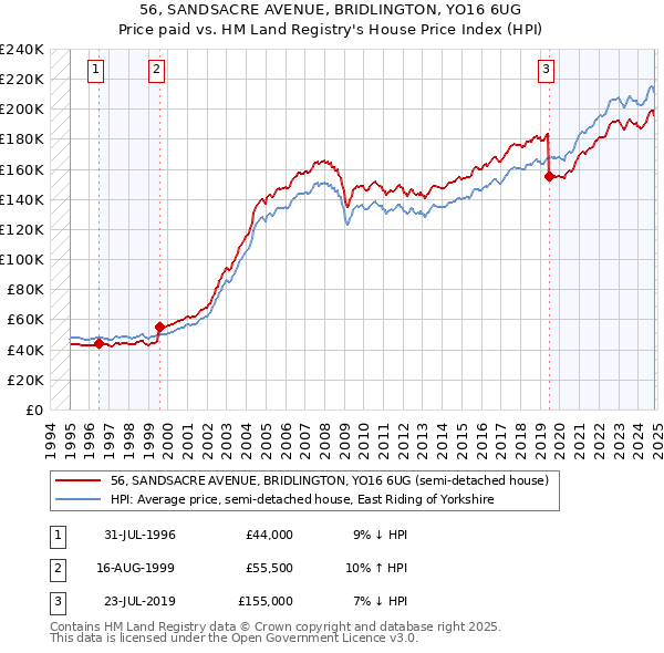 56, SANDSACRE AVENUE, BRIDLINGTON, YO16 6UG: Price paid vs HM Land Registry's House Price Index