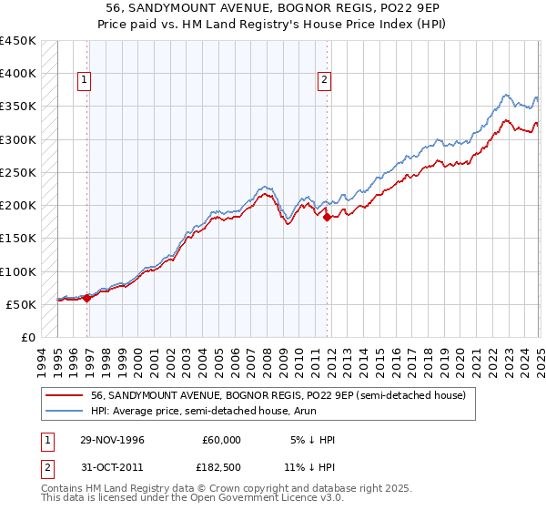 56, SANDYMOUNT AVENUE, BOGNOR REGIS, PO22 9EP: Price paid vs HM Land Registry's House Price Index