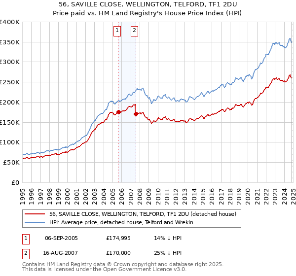 56, SAVILLE CLOSE, WELLINGTON, TELFORD, TF1 2DU: Price paid vs HM Land Registry's House Price Index