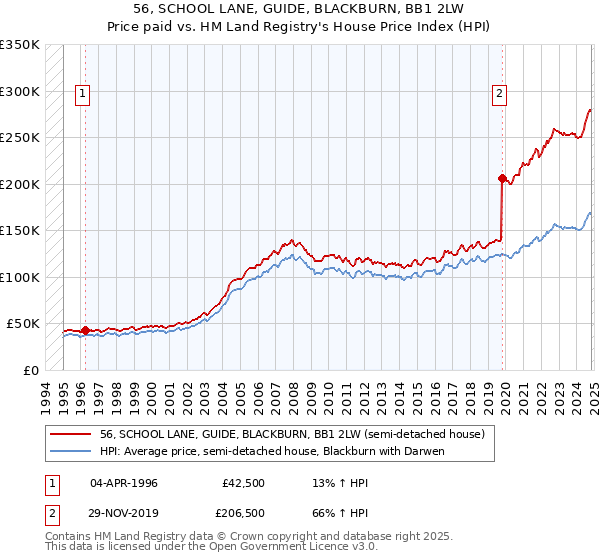 56, SCHOOL LANE, GUIDE, BLACKBURN, BB1 2LW: Price paid vs HM Land Registry's House Price Index