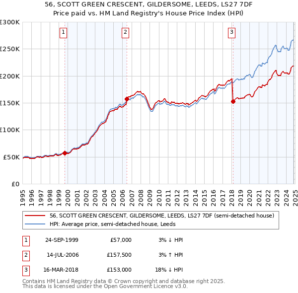 56, SCOTT GREEN CRESCENT, GILDERSOME, LEEDS, LS27 7DF: Price paid vs HM Land Registry's House Price Index