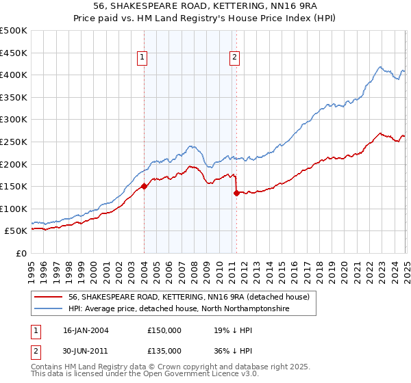 56, SHAKESPEARE ROAD, KETTERING, NN16 9RA: Price paid vs HM Land Registry's House Price Index