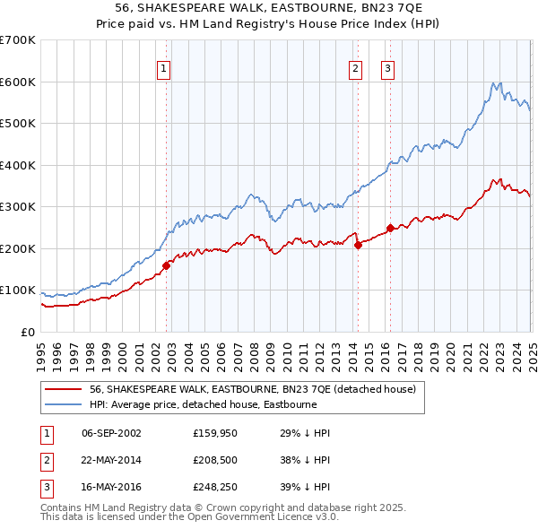 56, SHAKESPEARE WALK, EASTBOURNE, BN23 7QE: Price paid vs HM Land Registry's House Price Index