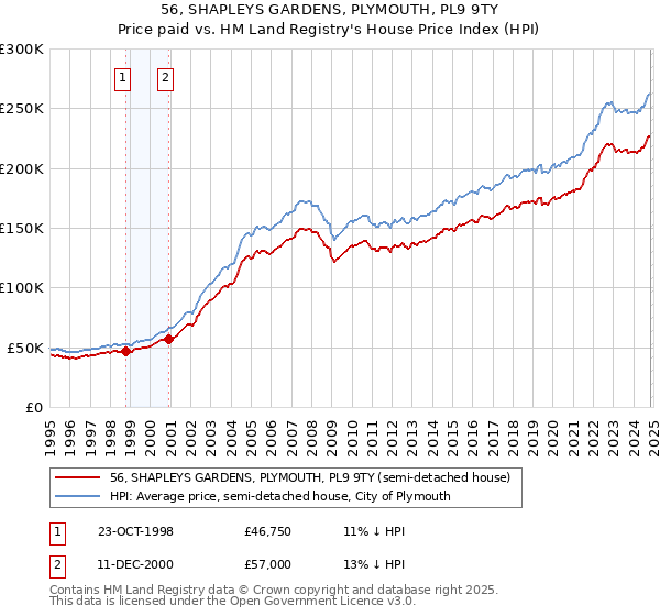 56, SHAPLEYS GARDENS, PLYMOUTH, PL9 9TY: Price paid vs HM Land Registry's House Price Index