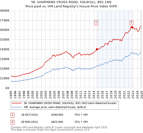 56, SHARMANS CROSS ROAD, SOLIHULL, B91 1RQ: Price paid vs HM Land Registry's House Price Index