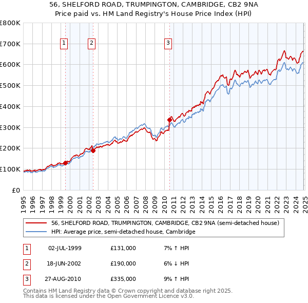 56, SHELFORD ROAD, TRUMPINGTON, CAMBRIDGE, CB2 9NA: Price paid vs HM Land Registry's House Price Index