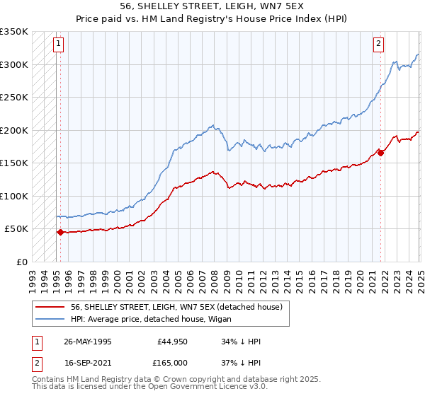 56, SHELLEY STREET, LEIGH, WN7 5EX: Price paid vs HM Land Registry's House Price Index