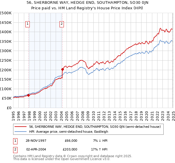 56, SHERBORNE WAY, HEDGE END, SOUTHAMPTON, SO30 0JN: Price paid vs HM Land Registry's House Price Index