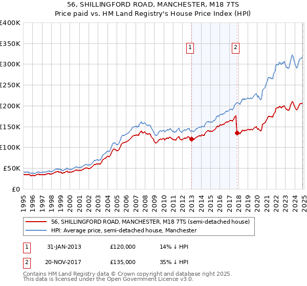 56, SHILLINGFORD ROAD, MANCHESTER, M18 7TS: Price paid vs HM Land Registry's House Price Index