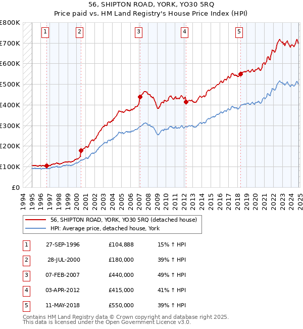 56, SHIPTON ROAD, YORK, YO30 5RQ: Price paid vs HM Land Registry's House Price Index