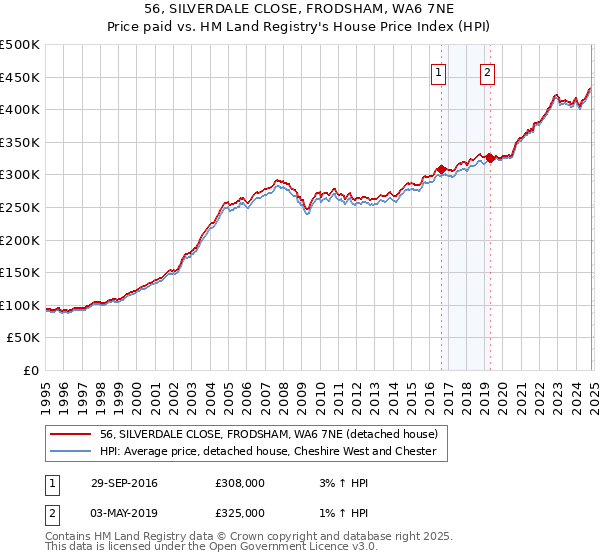 56, SILVERDALE CLOSE, FRODSHAM, WA6 7NE: Price paid vs HM Land Registry's House Price Index