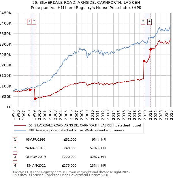 56, SILVERDALE ROAD, ARNSIDE, CARNFORTH, LA5 0EH: Price paid vs HM Land Registry's House Price Index