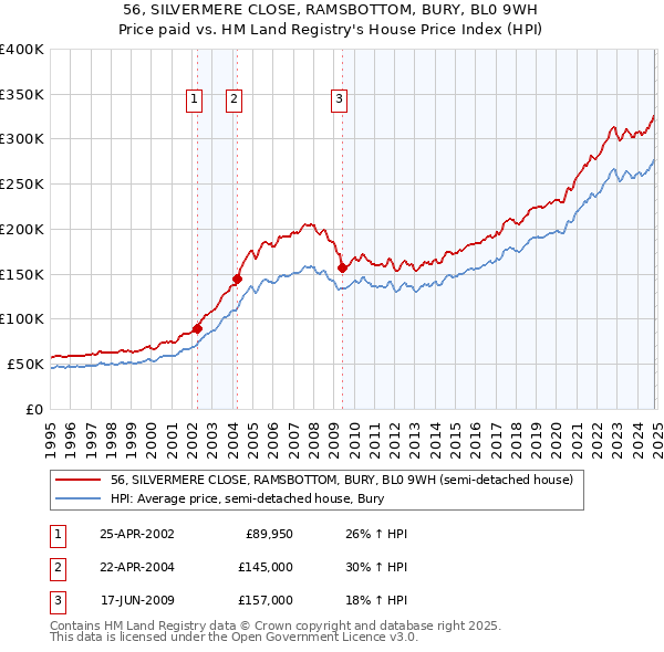 56, SILVERMERE CLOSE, RAMSBOTTOM, BURY, BL0 9WH: Price paid vs HM Land Registry's House Price Index