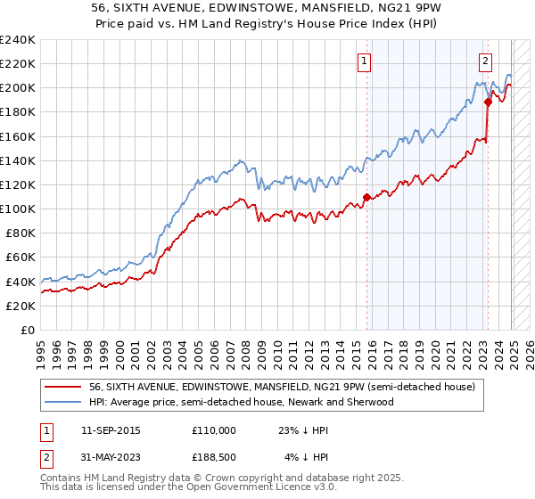 56, SIXTH AVENUE, EDWINSTOWE, MANSFIELD, NG21 9PW: Price paid vs HM Land Registry's House Price Index