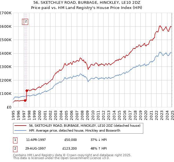 56, SKETCHLEY ROAD, BURBAGE, HINCKLEY, LE10 2DZ: Price paid vs HM Land Registry's House Price Index