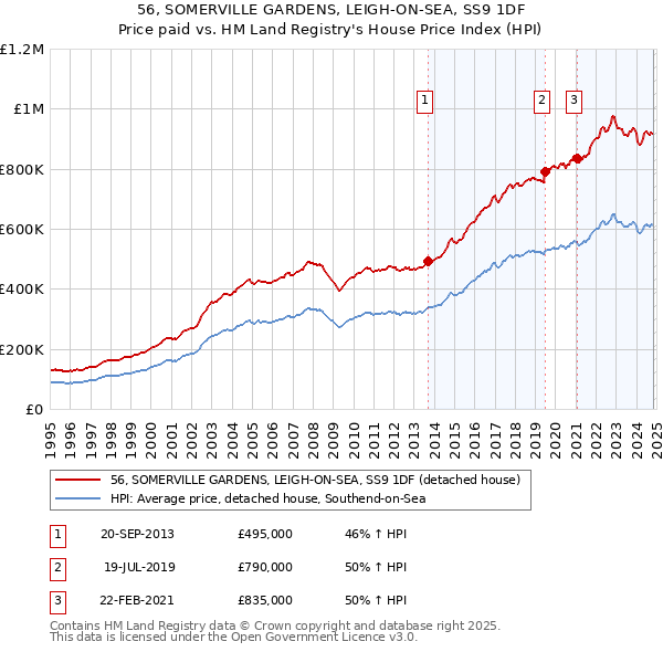 56, SOMERVILLE GARDENS, LEIGH-ON-SEA, SS9 1DF: Price paid vs HM Land Registry's House Price Index