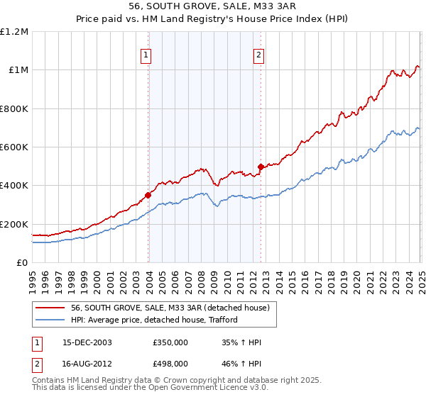 56, SOUTH GROVE, SALE, M33 3AR: Price paid vs HM Land Registry's House Price Index