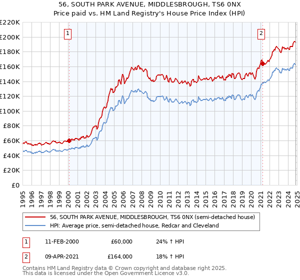 56, SOUTH PARK AVENUE, MIDDLESBROUGH, TS6 0NX: Price paid vs HM Land Registry's House Price Index