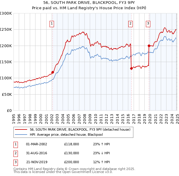 56, SOUTH PARK DRIVE, BLACKPOOL, FY3 9PY: Price paid vs HM Land Registry's House Price Index