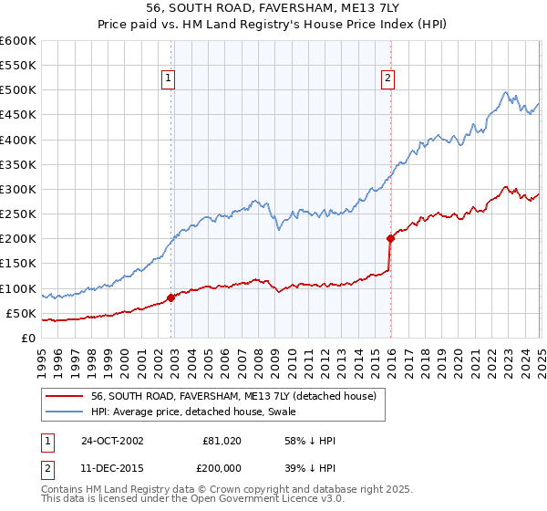 56, SOUTH ROAD, FAVERSHAM, ME13 7LY: Price paid vs HM Land Registry's House Price Index