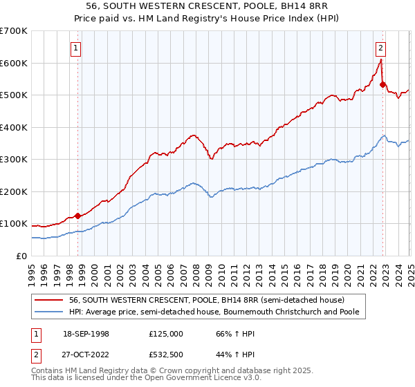 56, SOUTH WESTERN CRESCENT, POOLE, BH14 8RR: Price paid vs HM Land Registry's House Price Index