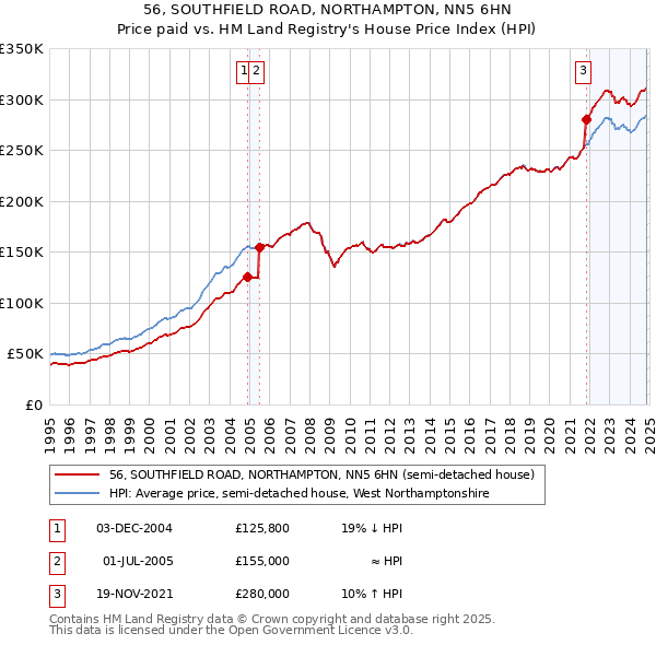 56, SOUTHFIELD ROAD, NORTHAMPTON, NN5 6HN: Price paid vs HM Land Registry's House Price Index