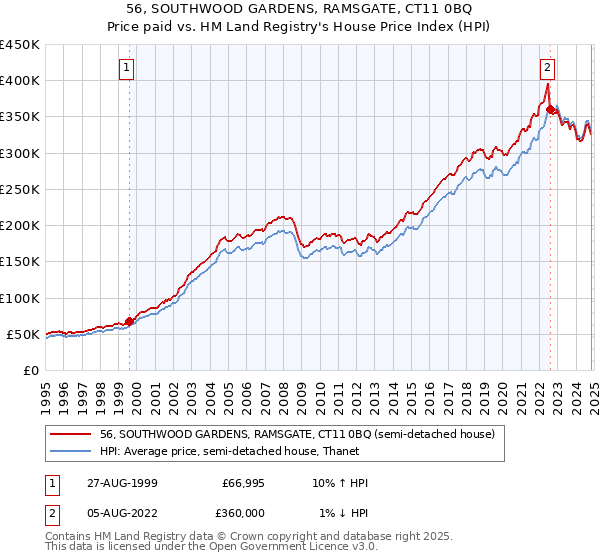 56, SOUTHWOOD GARDENS, RAMSGATE, CT11 0BQ: Price paid vs HM Land Registry's House Price Index