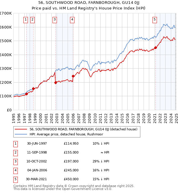 56, SOUTHWOOD ROAD, FARNBOROUGH, GU14 0JJ: Price paid vs HM Land Registry's House Price Index