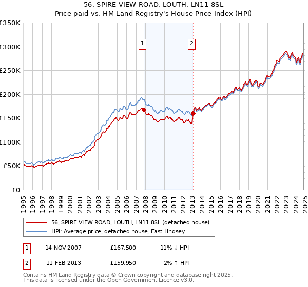 56, SPIRE VIEW ROAD, LOUTH, LN11 8SL: Price paid vs HM Land Registry's House Price Index