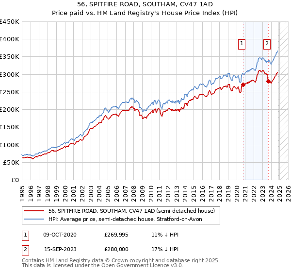 56, SPITFIRE ROAD, SOUTHAM, CV47 1AD: Price paid vs HM Land Registry's House Price Index