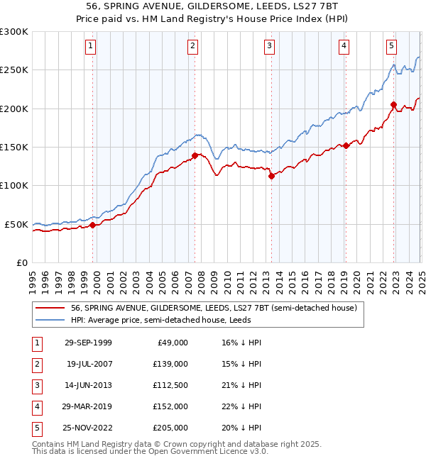 56, SPRING AVENUE, GILDERSOME, LEEDS, LS27 7BT: Price paid vs HM Land Registry's House Price Index