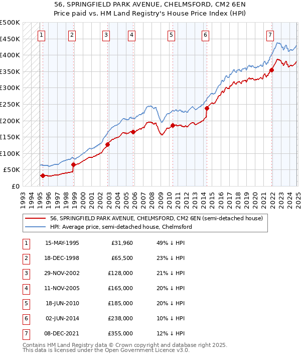 56, SPRINGFIELD PARK AVENUE, CHELMSFORD, CM2 6EN: Price paid vs HM Land Registry's House Price Index