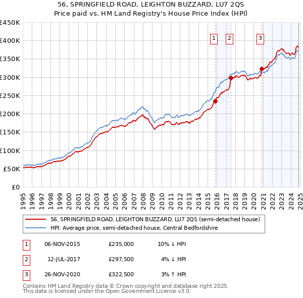 56, SPRINGFIELD ROAD, LEIGHTON BUZZARD, LU7 2QS: Price paid vs HM Land Registry's House Price Index