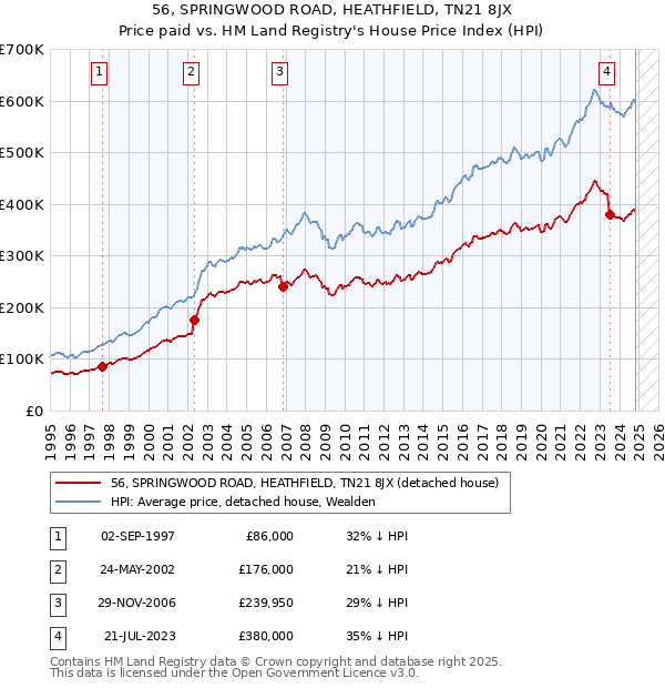 56, SPRINGWOOD ROAD, HEATHFIELD, TN21 8JX: Price paid vs HM Land Registry's House Price Index