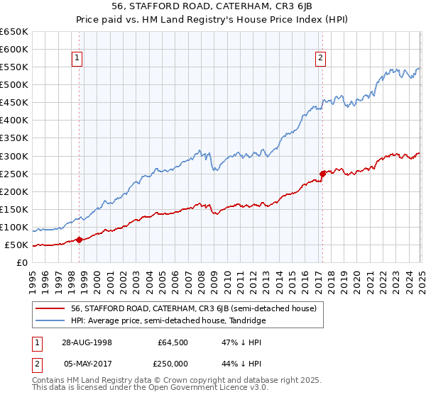 56, STAFFORD ROAD, CATERHAM, CR3 6JB: Price paid vs HM Land Registry's House Price Index