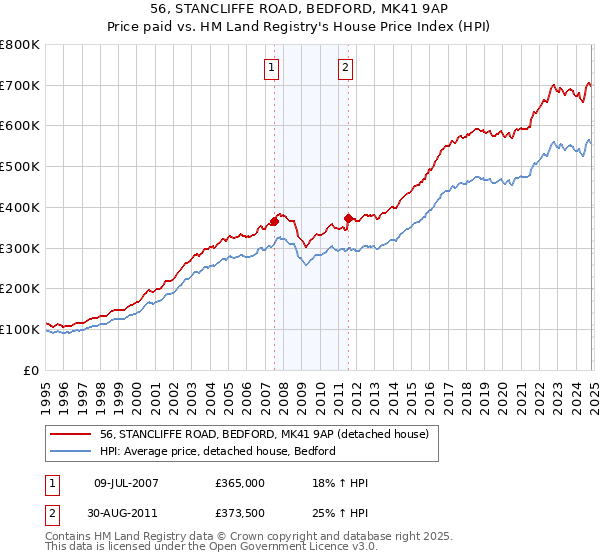 56, STANCLIFFE ROAD, BEDFORD, MK41 9AP: Price paid vs HM Land Registry's House Price Index