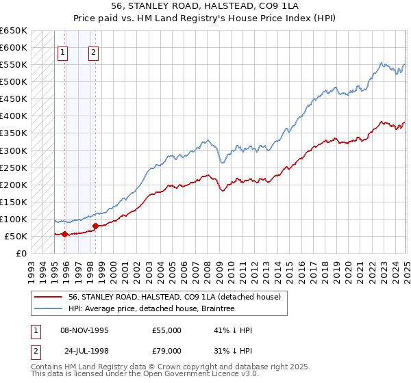 56, STANLEY ROAD, HALSTEAD, CO9 1LA: Price paid vs HM Land Registry's House Price Index