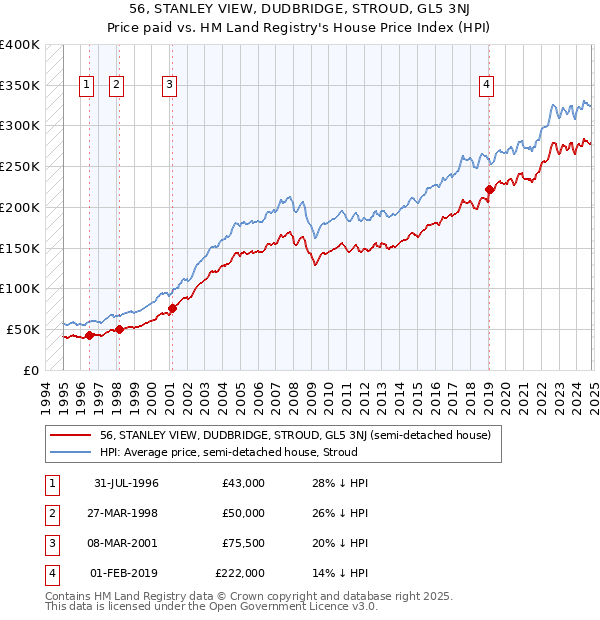 56, STANLEY VIEW, DUDBRIDGE, STROUD, GL5 3NJ: Price paid vs HM Land Registry's House Price Index