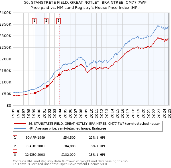 56, STANSTRETE FIELD, GREAT NOTLEY, BRAINTREE, CM77 7WP: Price paid vs HM Land Registry's House Price Index