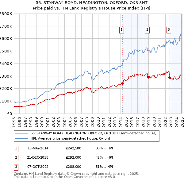 56, STANWAY ROAD, HEADINGTON, OXFORD, OX3 8HT: Price paid vs HM Land Registry's House Price Index