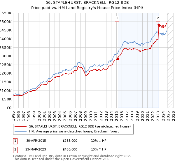 56, STAPLEHURST, BRACKNELL, RG12 8DB: Price paid vs HM Land Registry's House Price Index