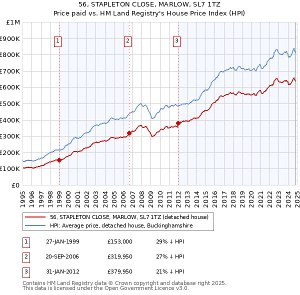 56, STAPLETON CLOSE, MARLOW, SL7 1TZ: Price paid vs HM Land Registry's House Price Index