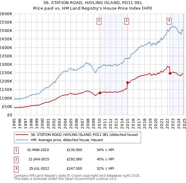 56, STATION ROAD, HAYLING ISLAND, PO11 0EL: Price paid vs HM Land Registry's House Price Index