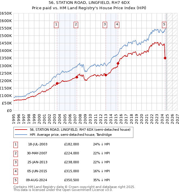 56, STATION ROAD, LINGFIELD, RH7 6DX: Price paid vs HM Land Registry's House Price Index