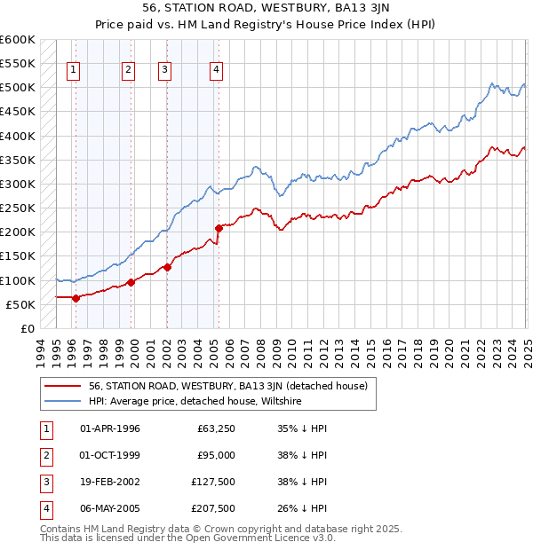 56, STATION ROAD, WESTBURY, BA13 3JN: Price paid vs HM Land Registry's House Price Index