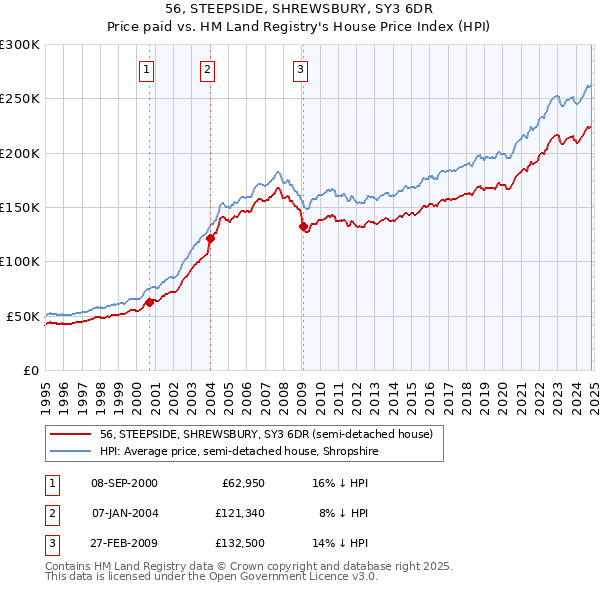 56, STEEPSIDE, SHREWSBURY, SY3 6DR: Price paid vs HM Land Registry's House Price Index